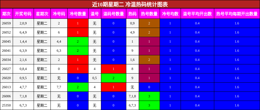 近10期星期二 冷温热码统计图表
