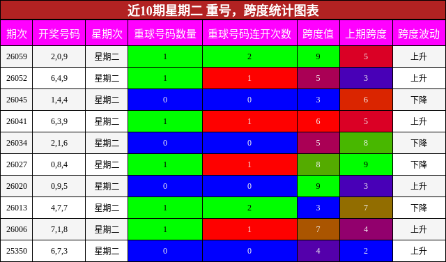 近10期星期二 跨度统计图表