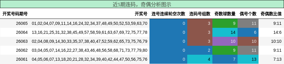 连码分析，奇偶分析
