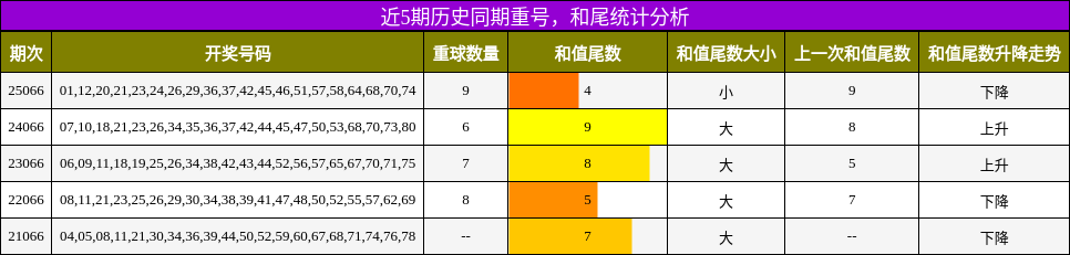 重号分析，和尾分析