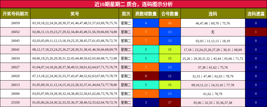 质合分析，连码分析