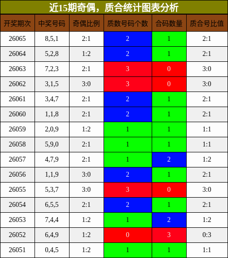 奇偶分析，质合分析
