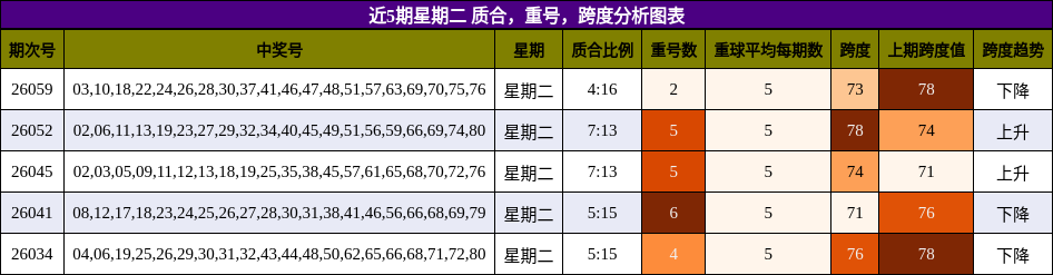近5期星期二 质合，重号，跨度分析图表