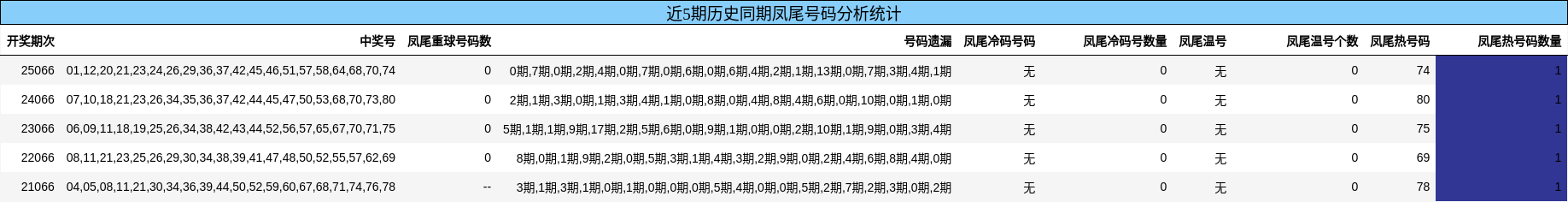 近5期历史同期凤尾号码分析统计