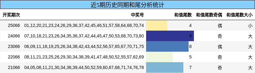 近5期历史同期和尾分析统计