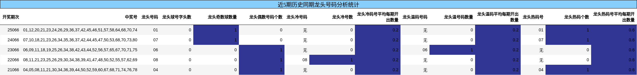 近5期历史同期龙头号码分析统计