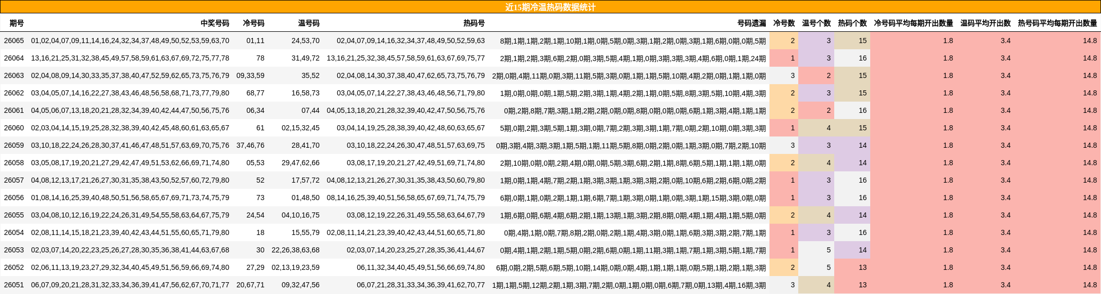 近15期冷温热码数据统计