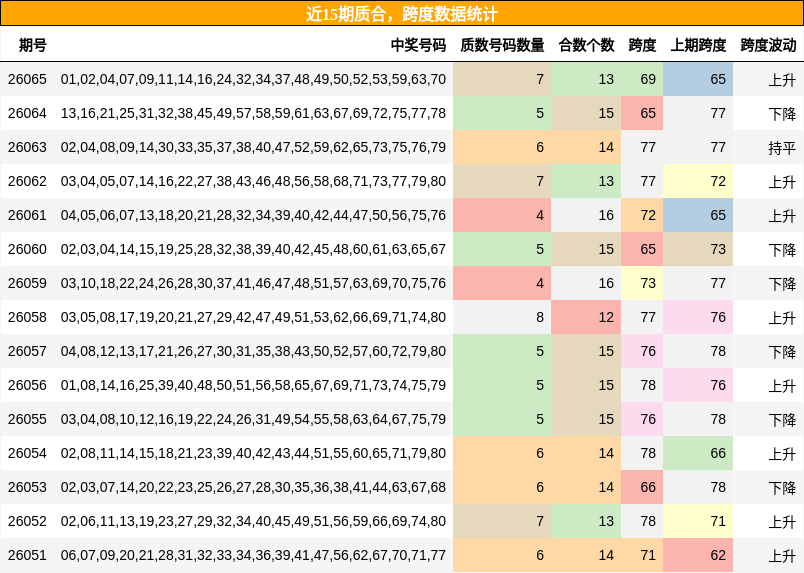 近15期质合，跨度数据统计