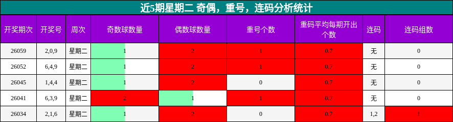 近5期星期二 奇偶，重号，连码分析统计