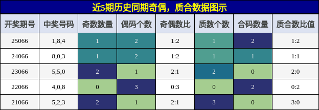 奇偶分析，质合分析