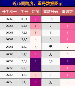 跨度分析，重号分析