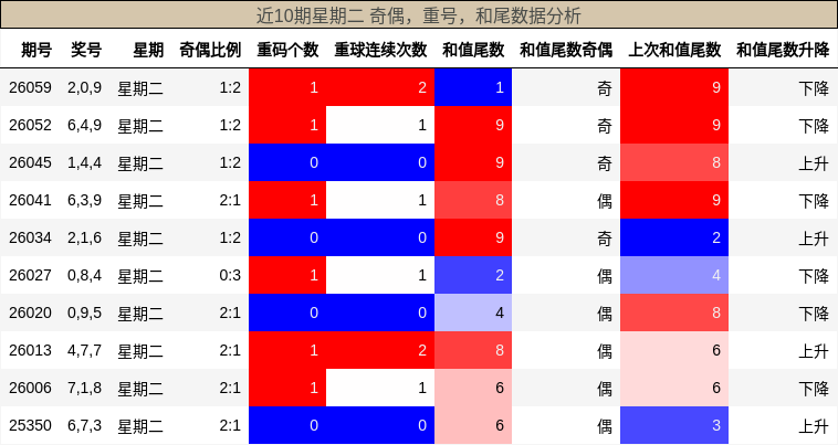 近10期星期二 奇偶，重号，和尾数据分析