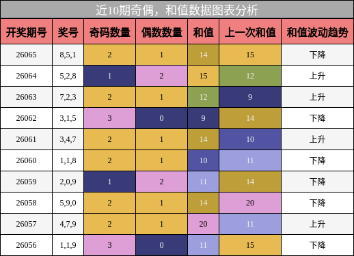 奇偶分析，和值分析