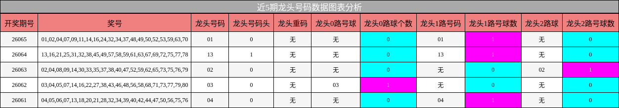 龙头号码分析