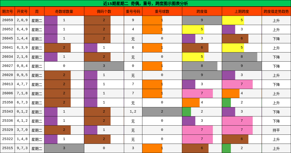 近15期星期二 奇偶，重号，跨度图示图表分析