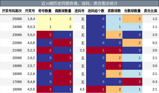 奇偶分析，连码分析，质合分析
