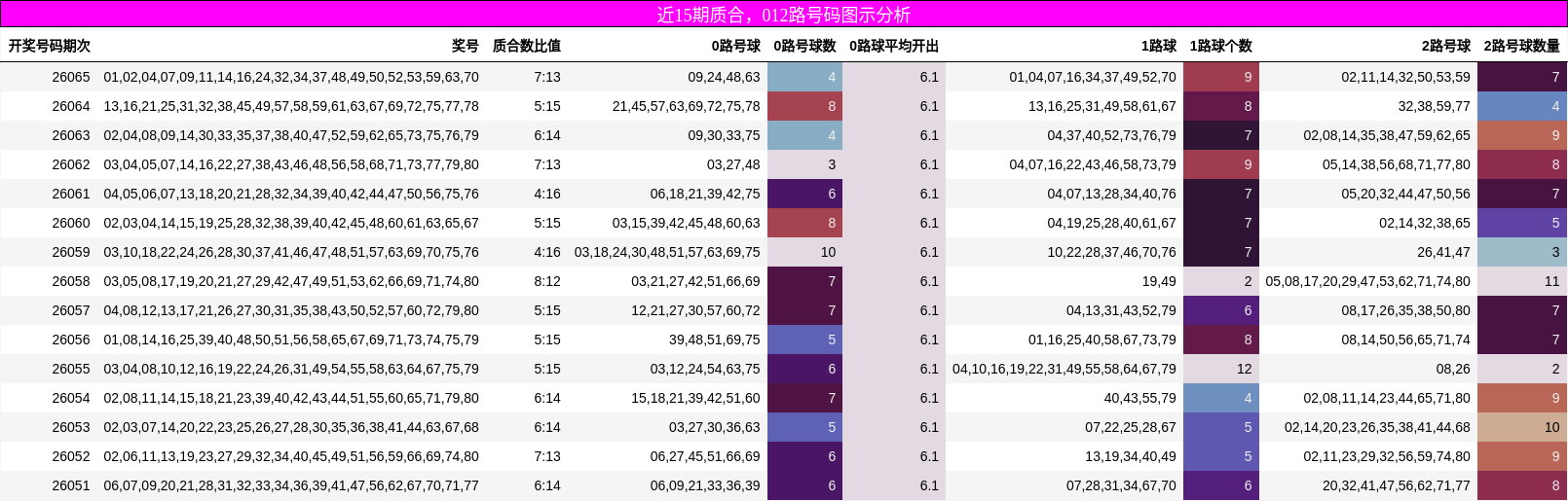 近15期质合，012路号码图示分析