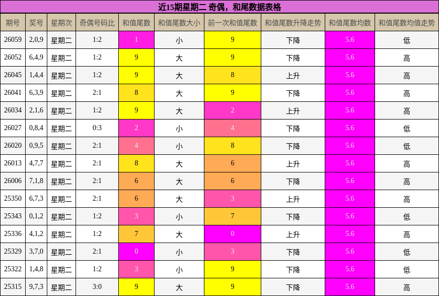 奇偶分析，和尾分析