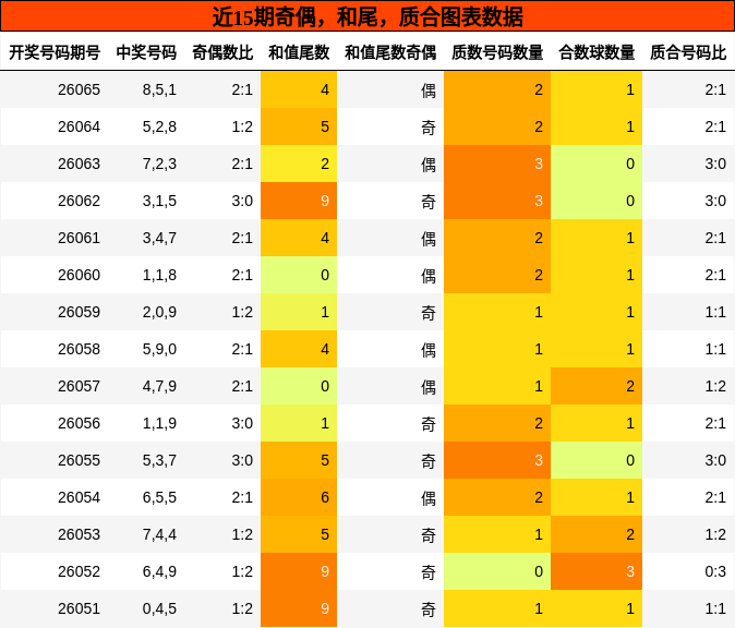 奇偶分析，和尾分析，质合分析