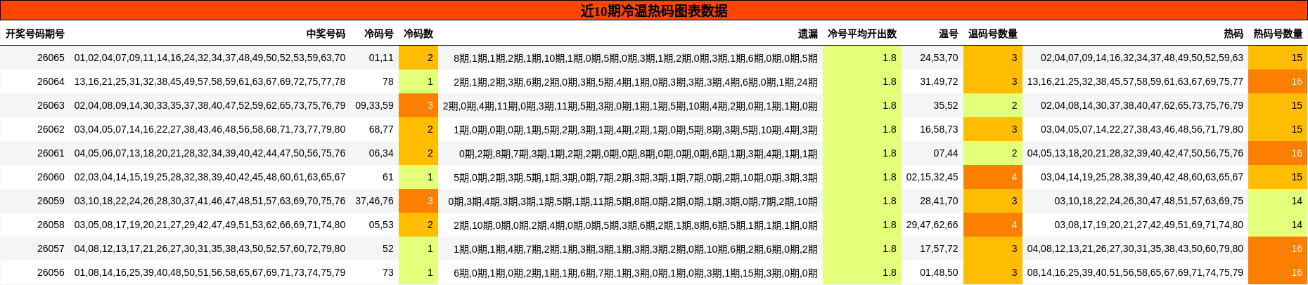 近10期冷温热码图表数据