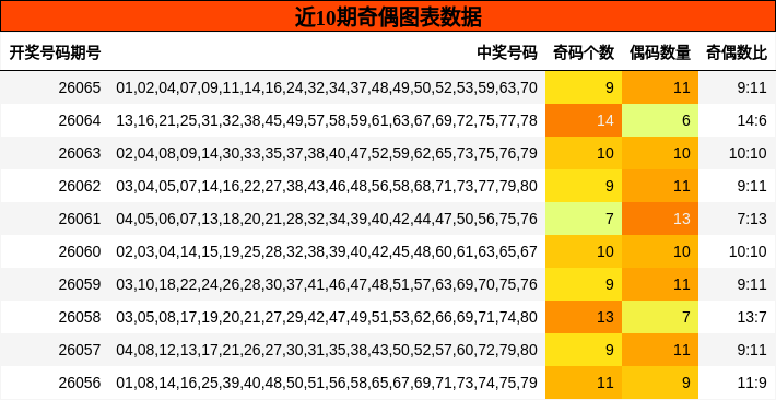 近10期奇偶图表数据