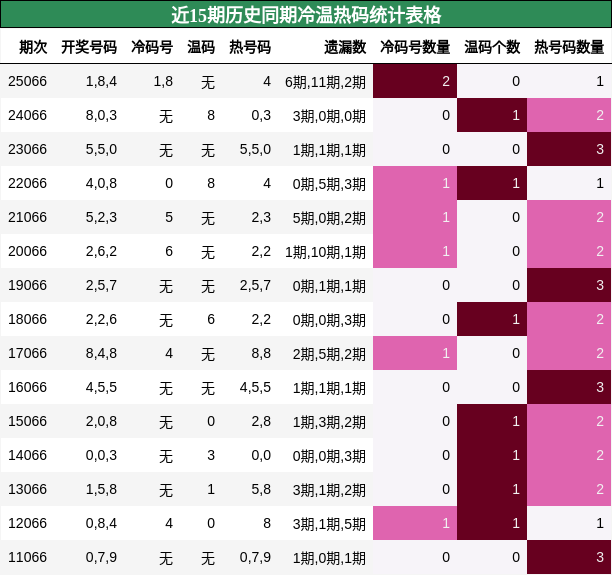 近15期历史同期冷温热码统计表格