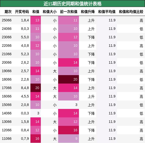 近15期历史同期和值统计表格