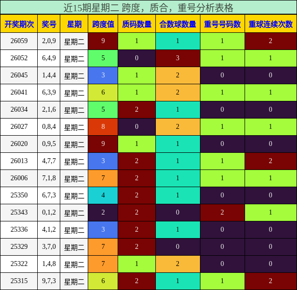 近15期星期二 跨度，质合，重号分析表格