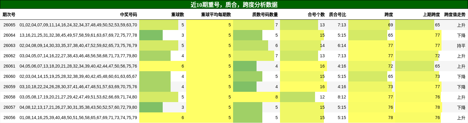 重号分析，质合分析，跨度分析