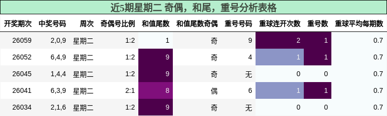 近5期星期二 奇偶，和尾，重号分析表格