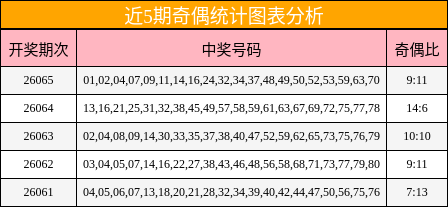 近5期奇偶统计图表分析