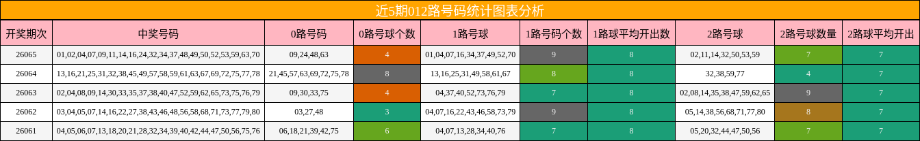 近5期012路号码统计图表分析
