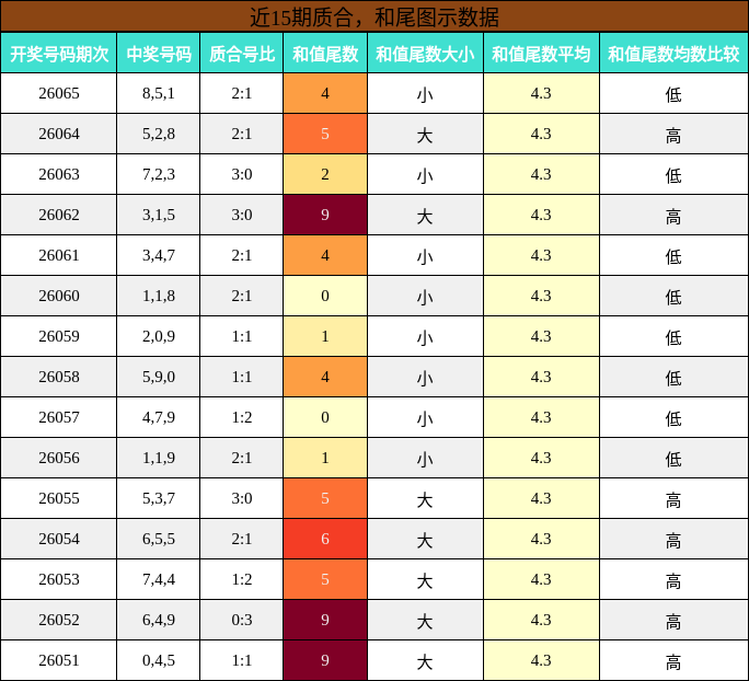 近15期质合，和尾图示数据