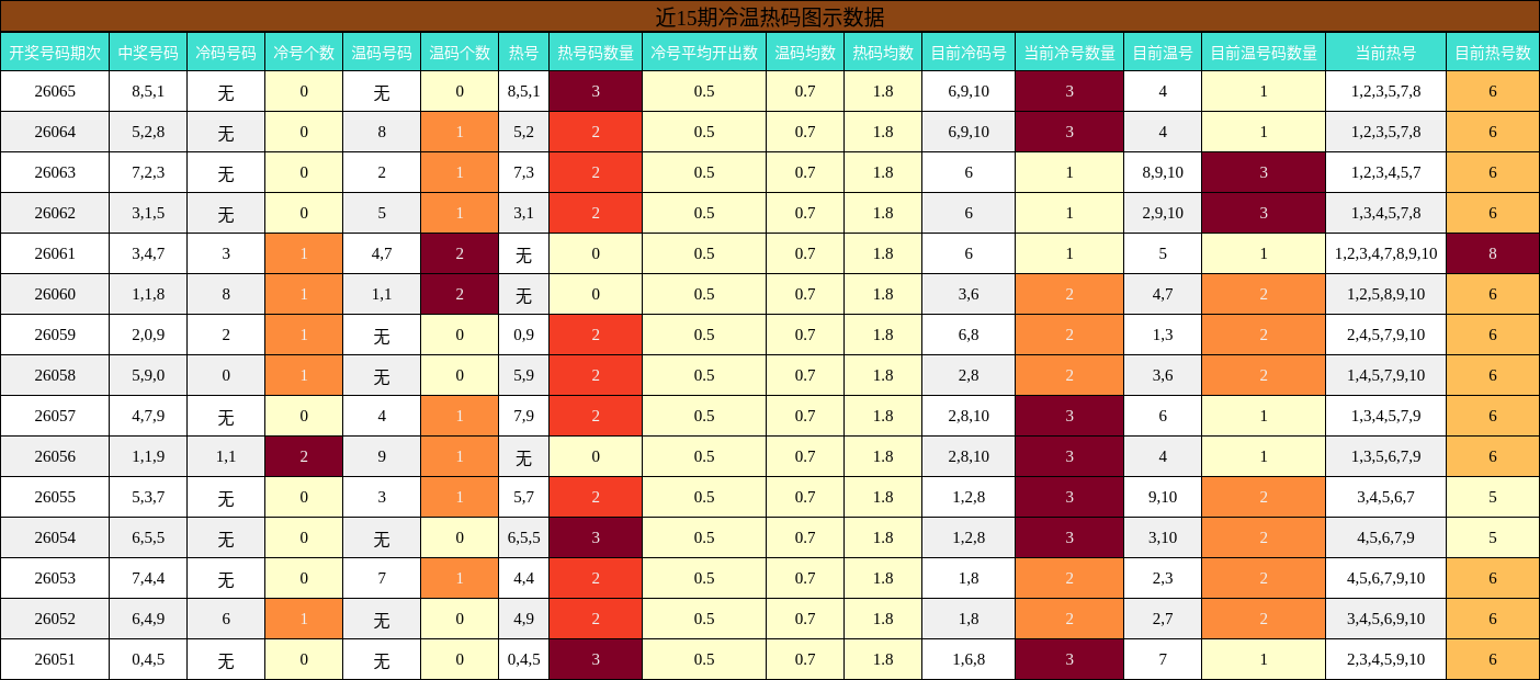 近15期冷温热码图示数据