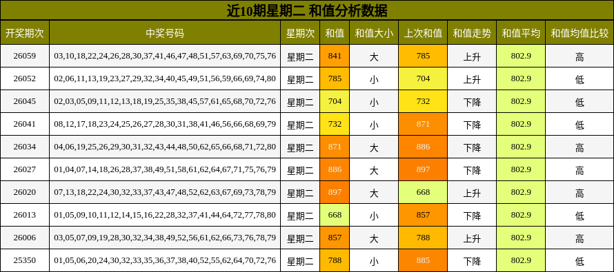 近10期星期二 和值分析数据