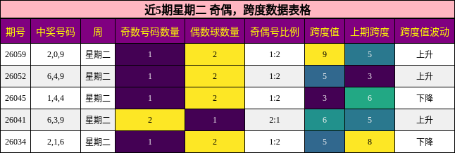 奇偶分析，跨度分析