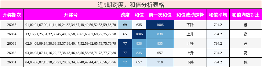 跨度分析，和值分析