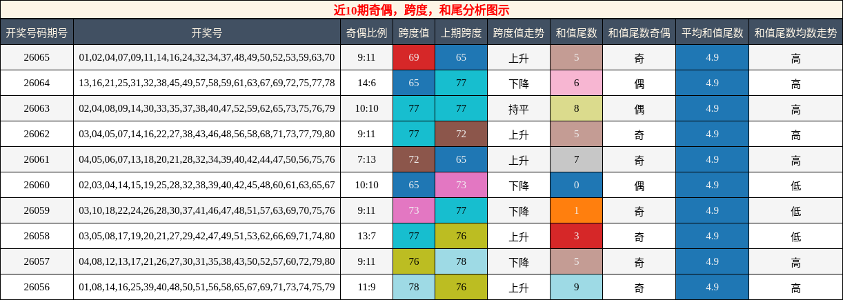 奇偶分析，跨度分析，和尾分析
