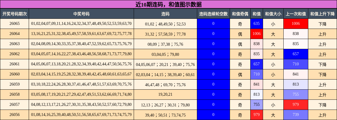 连码分析，和值分析