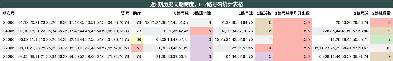 近5期历史同期跨度，012路号码统计表格