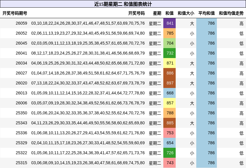 近15期星期二 和值图表统计