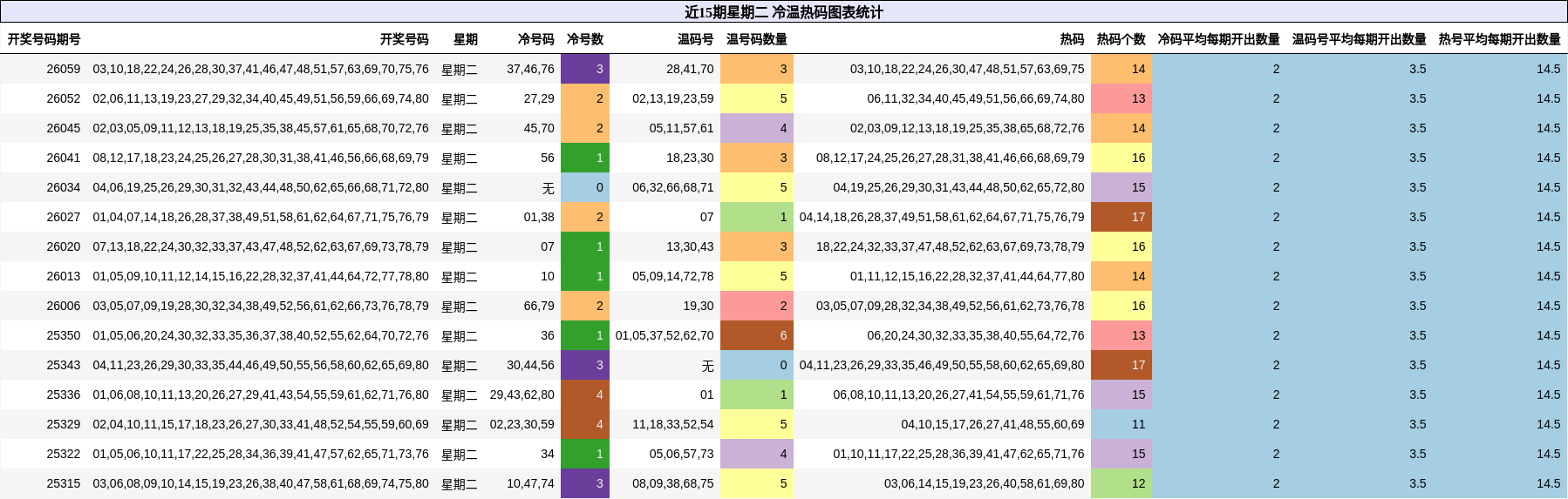近15期星期二 冷温热码图表统计