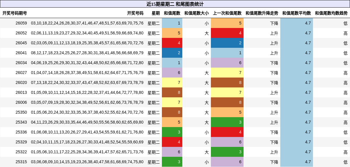 近15期星期二 和尾图表统计