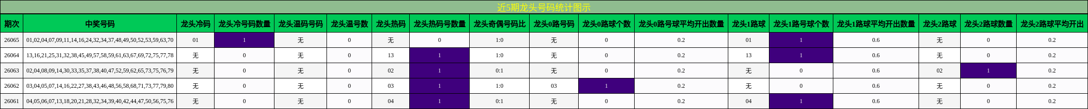近5期龙头号码统计图示