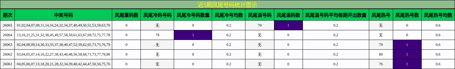 近5期凤尾号码统计图示