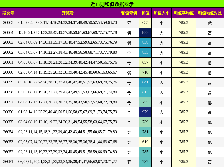 近15期和值数据图示