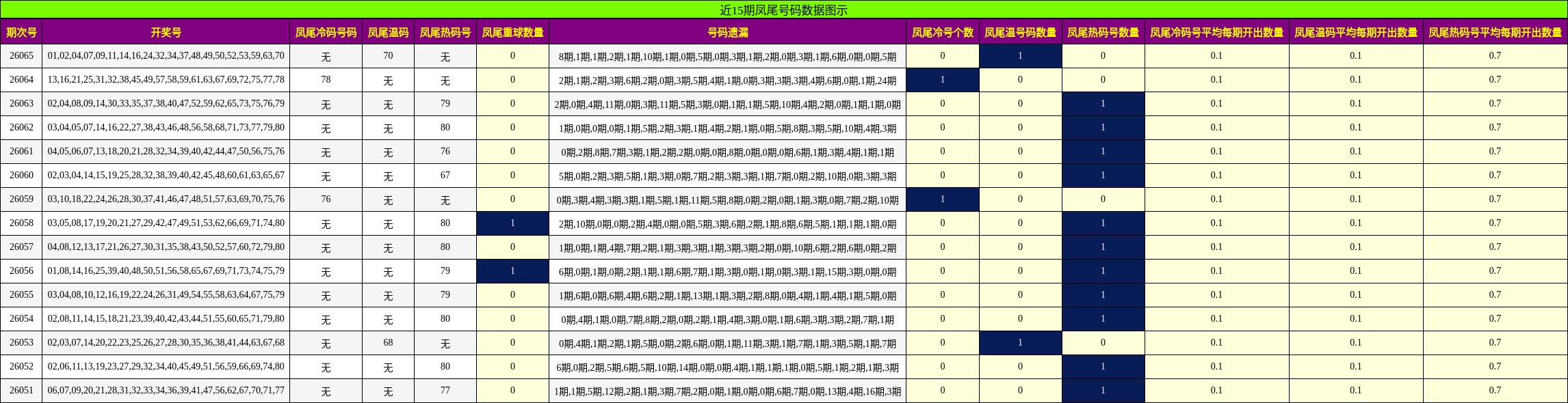 近15期凤尾号码数据图示