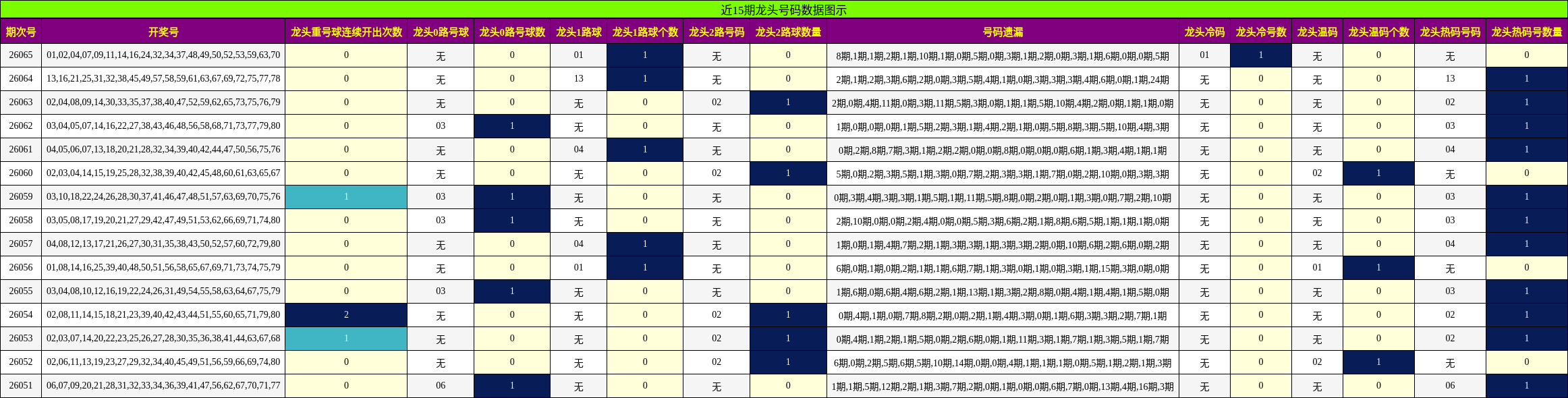 近15期龙头号码数据图示