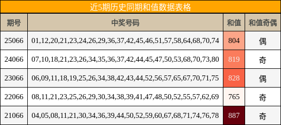 近5期历史同期和值数据表格