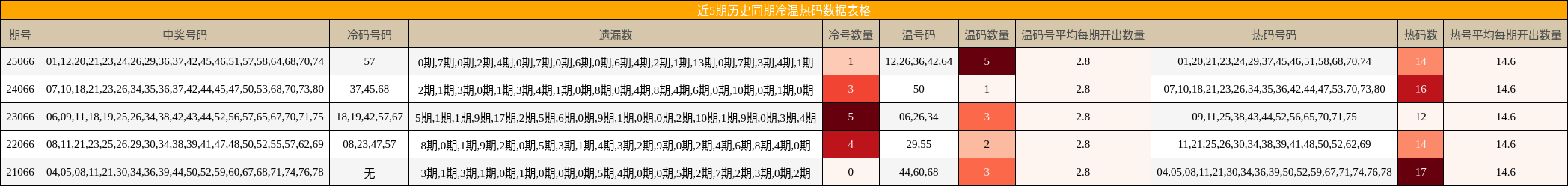 近5期历史同期冷温热码数据表格